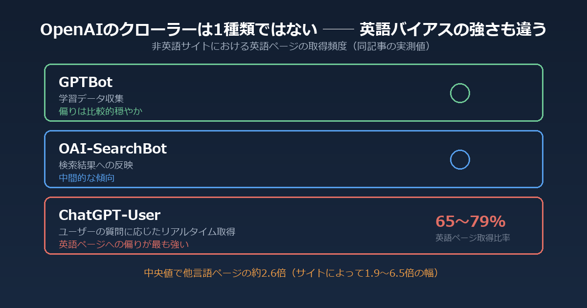 OpenAIの3種のクローラーと、非英語サイトにおける英語ページの取得頻度を示す図。GPTBot（学習データ収集、偏りは比較的穏やか）、OAI-SearchBot（検索結果への反映、中間的な傾向）、ChatGPT-User（ユーザーの質問に応じたリアルタイム取得、英語ページへの偏りが最も強い、英語ページ取得比率65〜79%）の3種を並べ、中央値で他言語ページの約2.6倍（サイトによって1.9〜6.5倍の幅）という数値を示す。