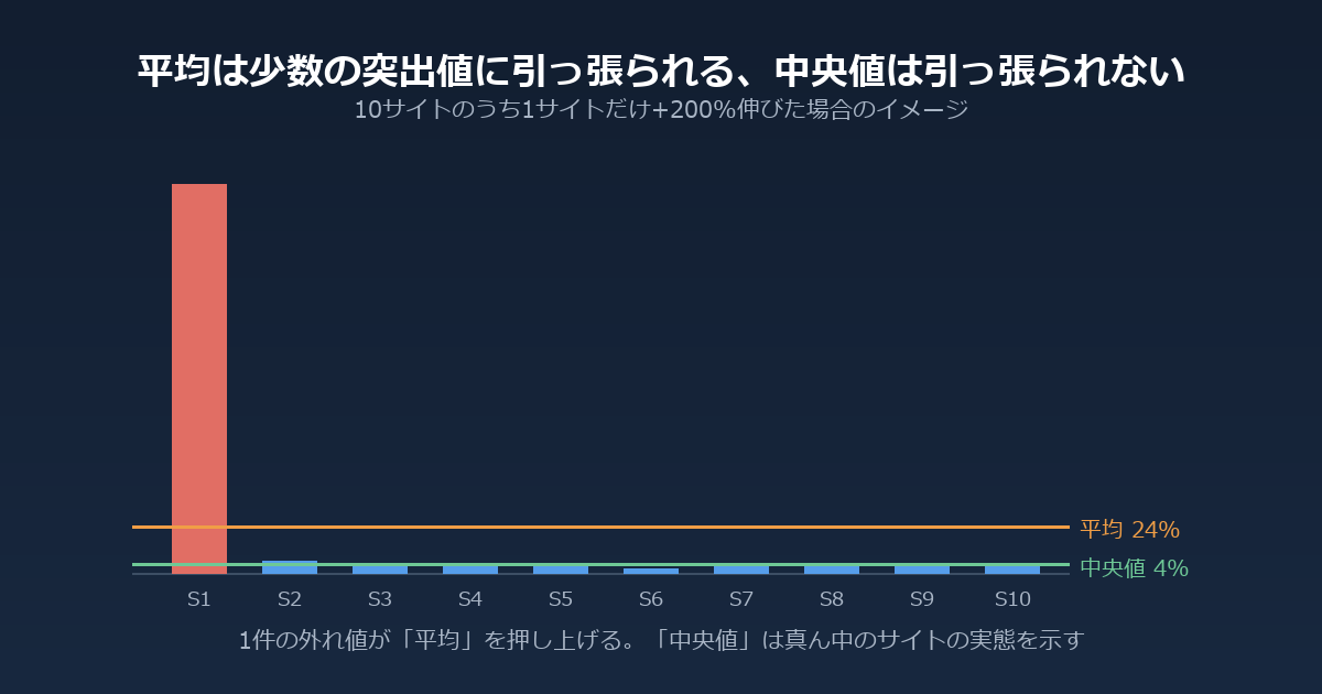 10サイトのうち1サイトだけが+200%伸び、残り9サイトがほぼ横ばいだった場合の棒グラフ。S1のみ突出して高く、S2〜S10はほぼ同水準。平均24%、中央値4%を示す横線がそれぞれ引かれている。1件の外れ値が平均を押し上げ、中央値は真ん中のサイトの実態を示すことを表す図。