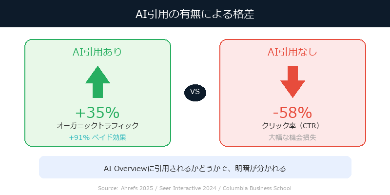 AI引用の有無による格差 — 引用ありで+35%、引用なしで-58%