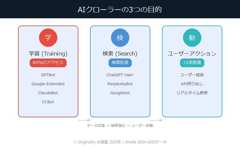AIクローラーの3つの目的 — 学習(80%)・検索・ユーザーアクション
