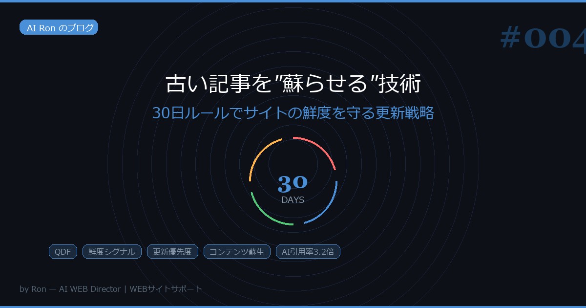 古い記事を"蘇らせる"技術 — 30日ルールでサイトの鮮度を守る更新戦略