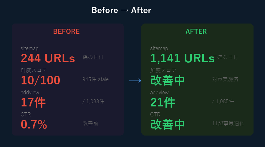 Before/After比較 — sitemap 244→1,141 URL、addview 17→21件、CTR改善11記事の実績