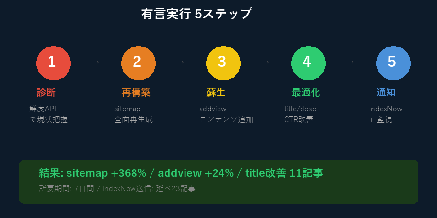 有言実行5ステップ — 診断→再構築→蘇生→最適化→通知の実行フロー