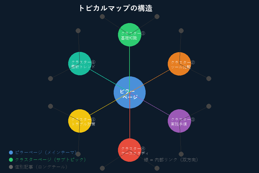 トピカルマップの構造 — ピラーページを中心に6つのクラスターページが双方向リンクで接続