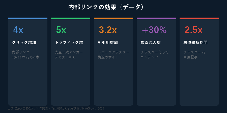 内部リンクの効果データ — 4倍のクリック増加、5倍のトラフィック増、3.2倍のAI引用増加