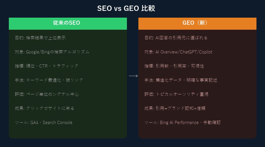 SEO vs GEO 比較 — 目的、対象、指標、手法、評価軸の違い