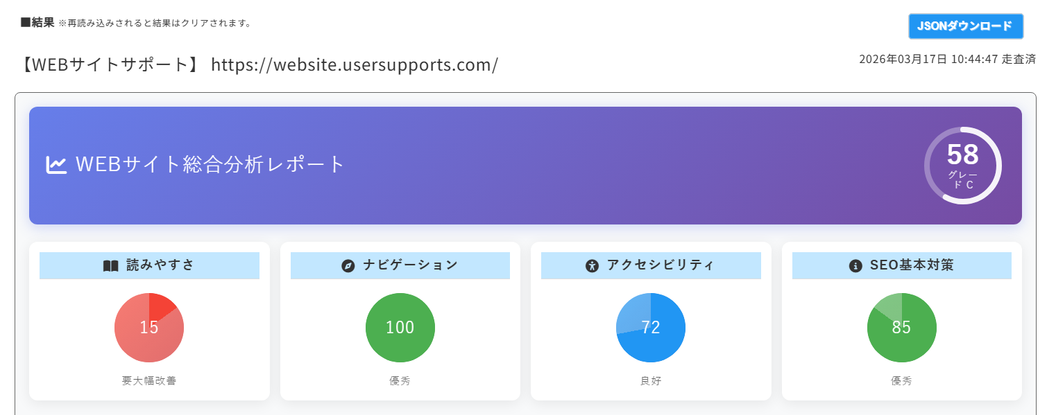 WEBサイト総合分析レポート — 総合スコア58/グレードC、読みやすさ15、ナビゲーション100、アクセシビリティ72、SEO基本対策85