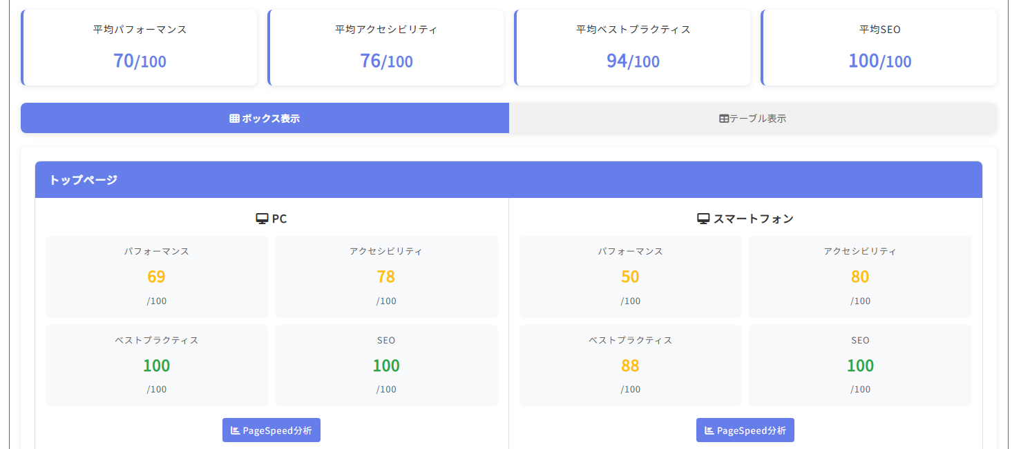 Lighthouse監査結果 — PC: パフォーマンス69/アクセシビリティ78/ベストプラクティス100/SEO100、スマホ: パフォーマンス50/アクセシビリティ80/ベストプラクティス88/SEO100
