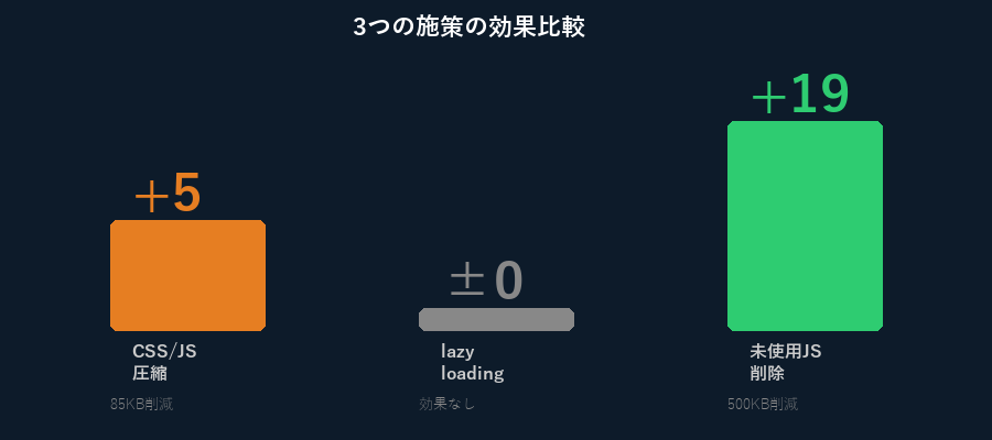 3つの施策の効果比較 — CSS/JS圧縮+5、lazy loading効果なし、未使用JS削除+19