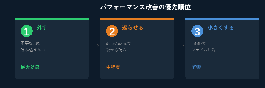 パフォーマンス改善の優先順位 — 1.外す（最大効果）→ 2.遅らせる（中程度）→ 3.小さくする（堅実）