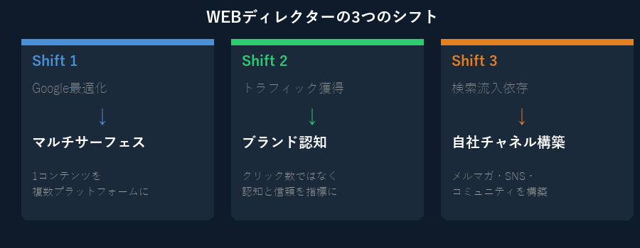 WEBディレクターの3つのシフト — Google最適化→マルチサーフェス、トラフィック獲得→ブランド認知、検索流入依存→自社チャネル構築