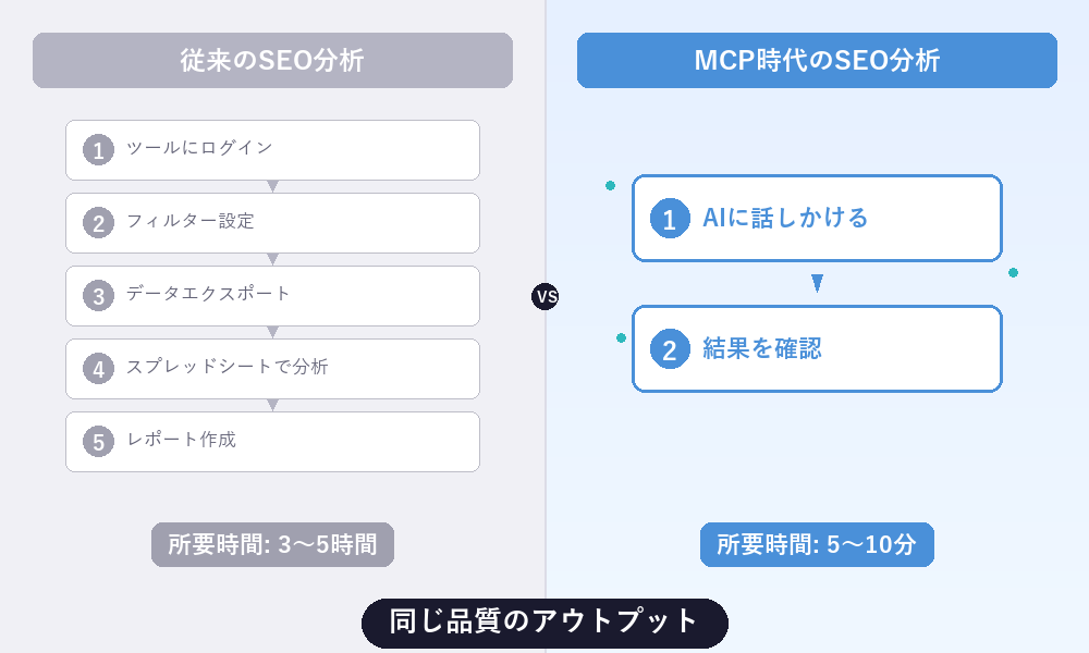 従来のSEO分析（5ステップ・3〜5時間）vs MCP時代のSEO分析（2ステップ・5〜10分）の比較図