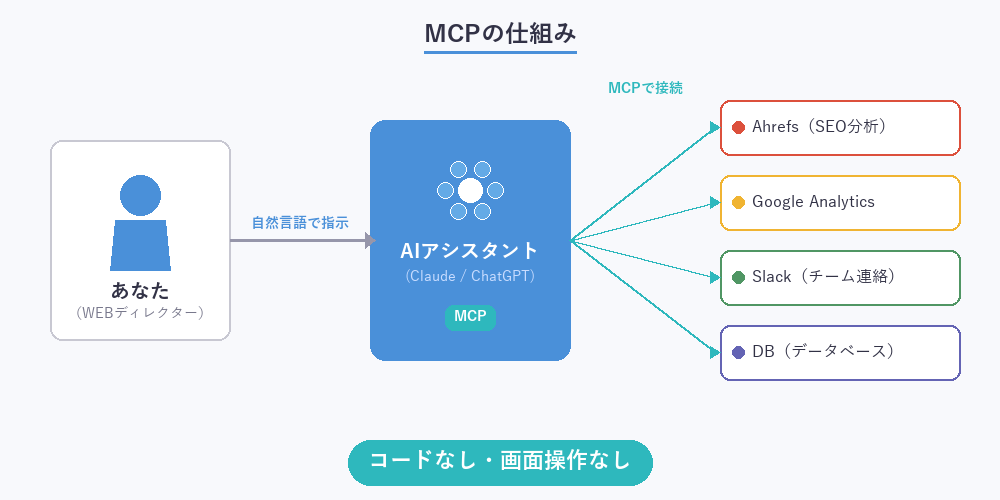 MCPの仕組み — WEBディレクターがAIアシスタントに自然言語で指示し、MCPを通じてAhrefs・Google Analytics・Slack・DBに接続する図