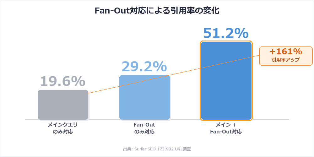 Fan-Out対応による引用率の変化 — メインクエリのみ19.6%、Fan-Outのみ29.2%、メイン+Fan-Out 51.2%（+161%）