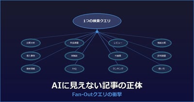 なぜあなたの記事はAIに"見えない"のか — 1つの検索が12に分裂するFan-Outの衝撃