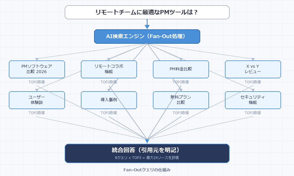 Fan-Outクエリの仕組み — 1つのユーザークエリがAI検索エンジンで8つのサブクエリに分解され、各TOP3を取得して統合回答を生成する図