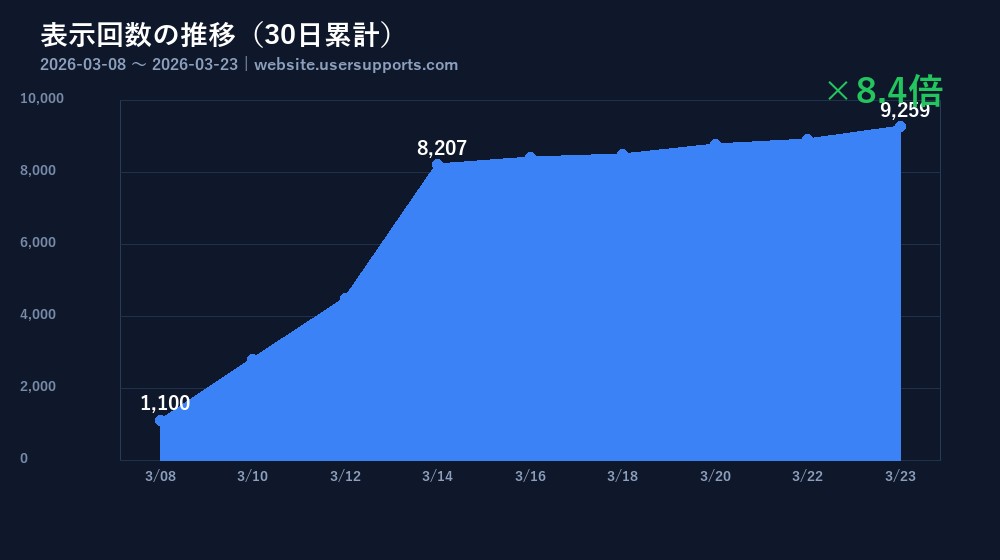 表示回数の推移グラフ 1,100から9,259へ8.4倍成長