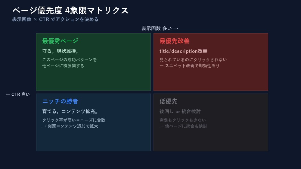 ページ優先度4象限マトリクス 表示回数とCTRで判断