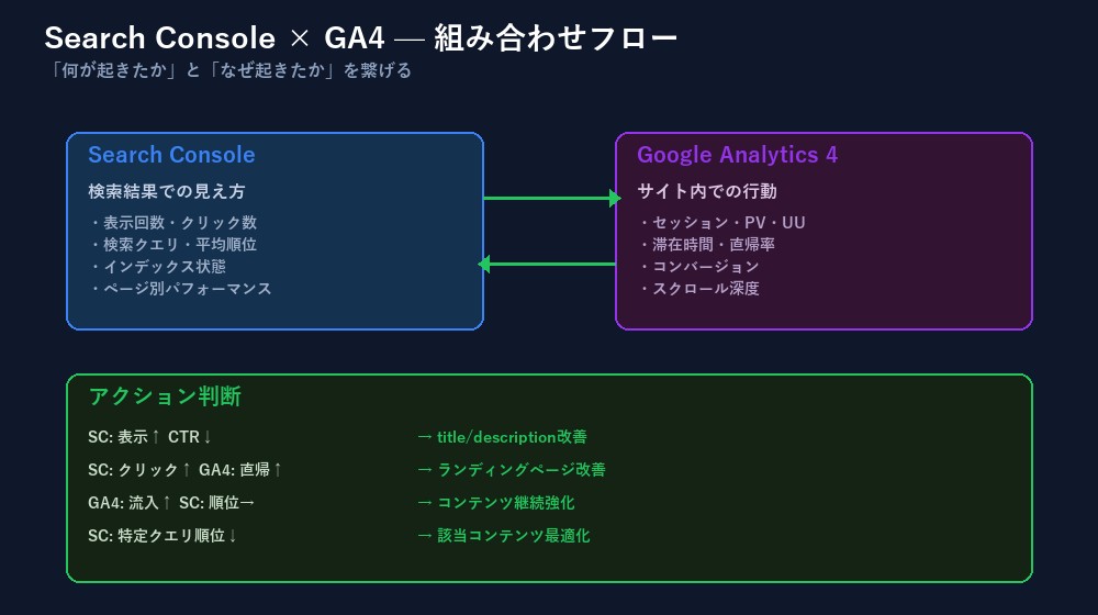 Search ConsoleとGA4の組み合わせフロー