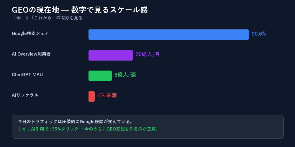 GEOの現在地 数字で見るスケール感