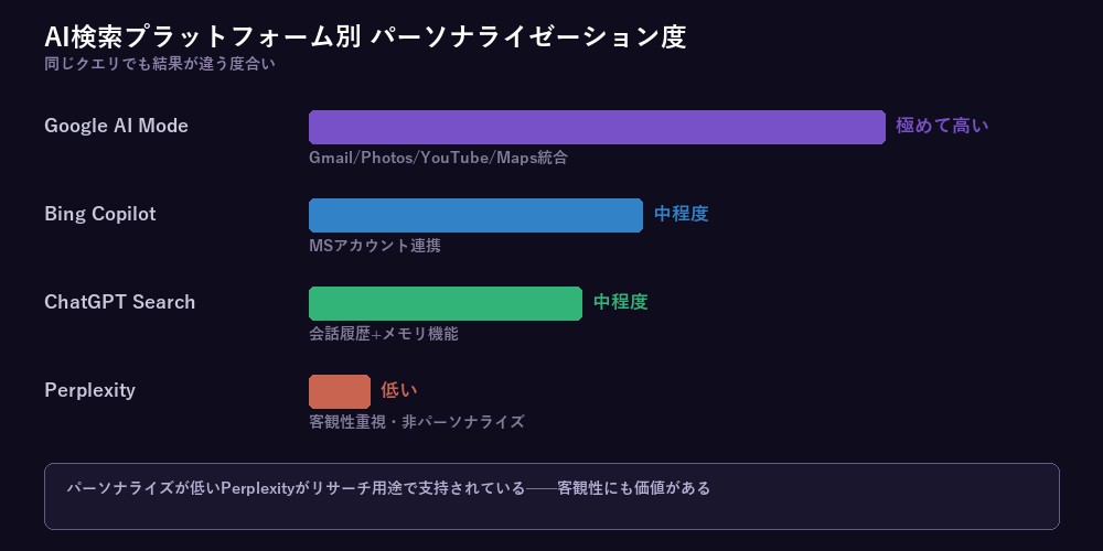 AI検索プラットフォーム別パーソナライゼーション度