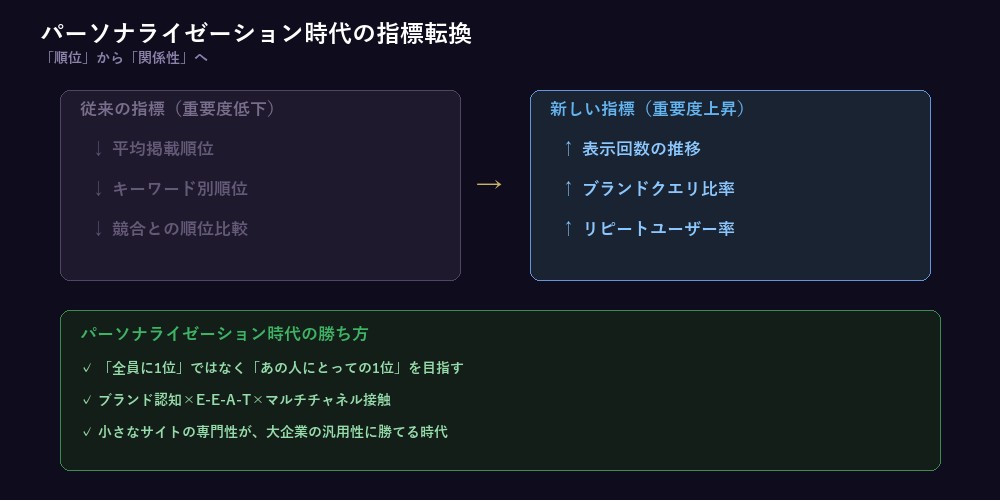 パーソナライゼーション時代の指標転換