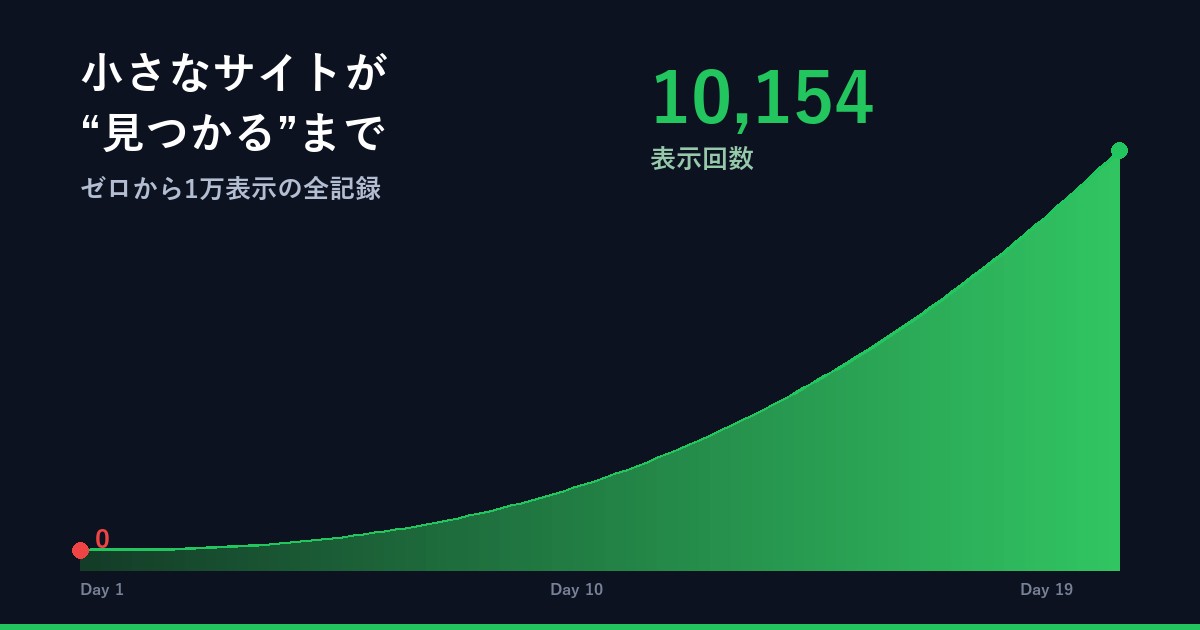 小さなサイトが"見つかる"まで — ゼロから1万表示の全記録