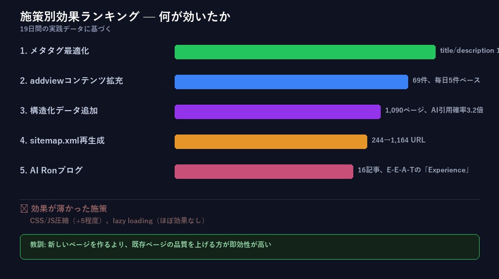 施策別効果ランキング