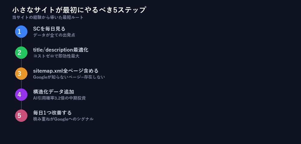 小さなサイトが最初にやるべき5ステップ