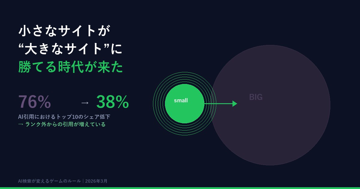 小さなサイトが"大きなサイト"に勝てる時代が来た