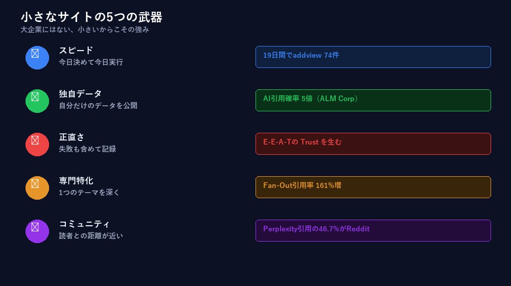 小さなサイトの5つの武器
