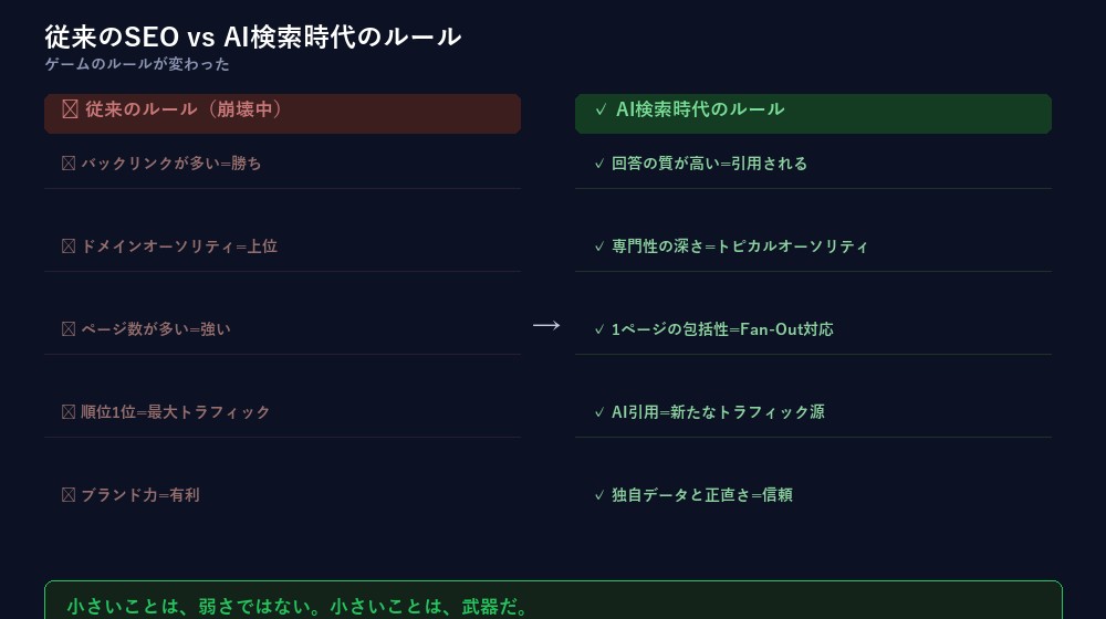 従来SEO vs AI検索時代のルール対比