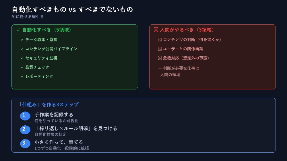 自動化すべきもの vs すべきでないもの + 仕組みを作る3ステップ