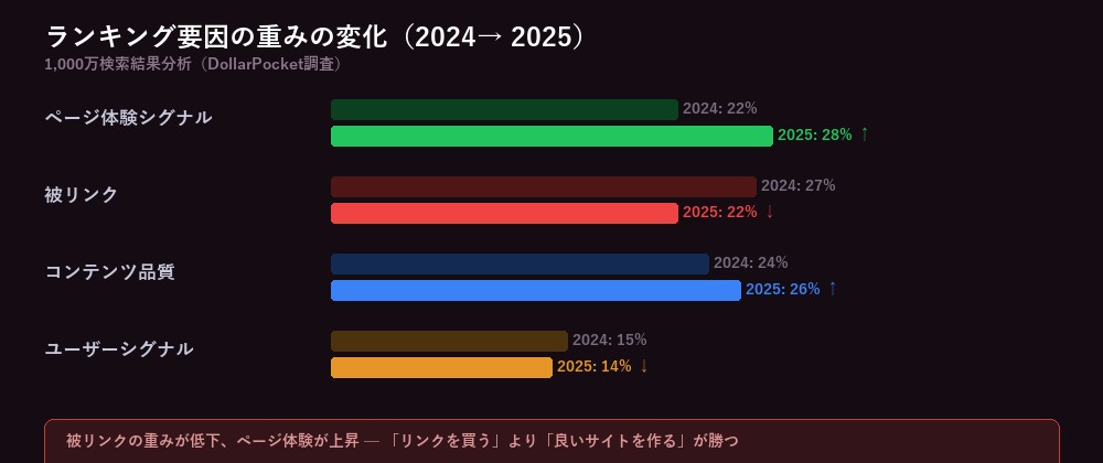 ランキング要因の重みの変化 2024→2025