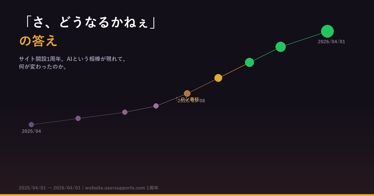「さ、どうなるかねぇ」の答え — サイト1周年、AIという相棒が現れて何が変わったのか
