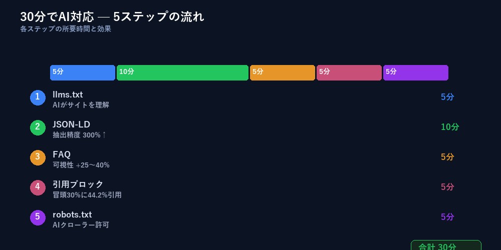 30分でAI対応 5ステップの流れ