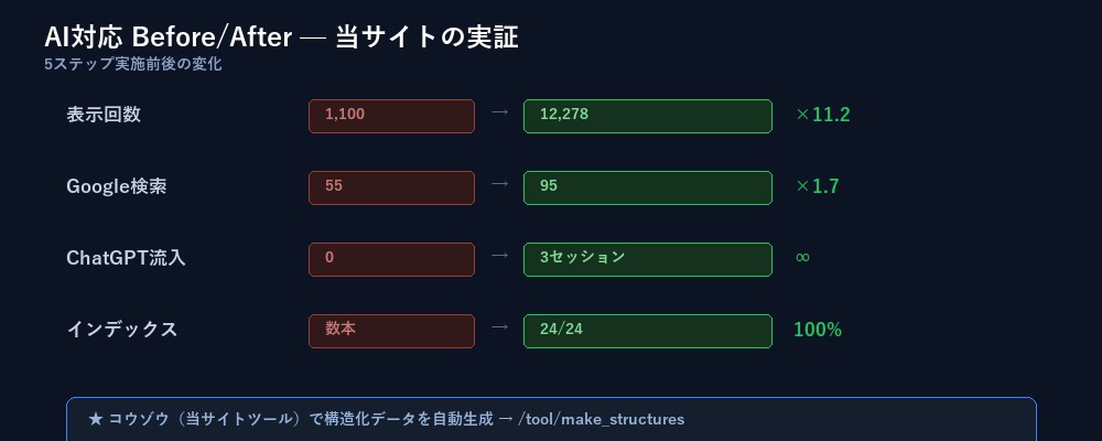 AI対応Before/After 当サイトの実証