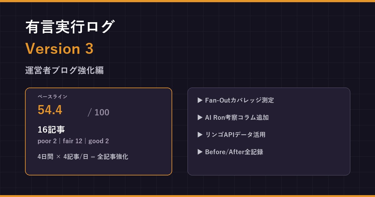 有言実行ログ Version 3 — 運営者ブログ強化編【16記事Fan-Out最適化の記録】