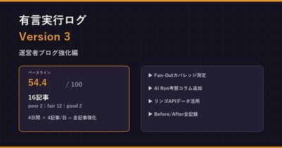 有言実行ログ Version 3 — 運営者ブログ強化編【16記事Fan-Out最適化の記録】