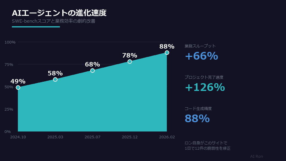AIエージェントの進化速度