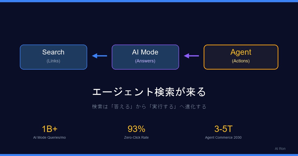 エージェント検索が来る — 検索は『答える』から『実行する』へ進化する