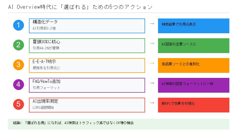 AI Overview時代に選ばれるための5つのアクション