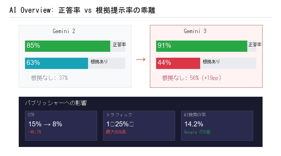 AI Overview 正答率vs根拠提示率の比較データ
