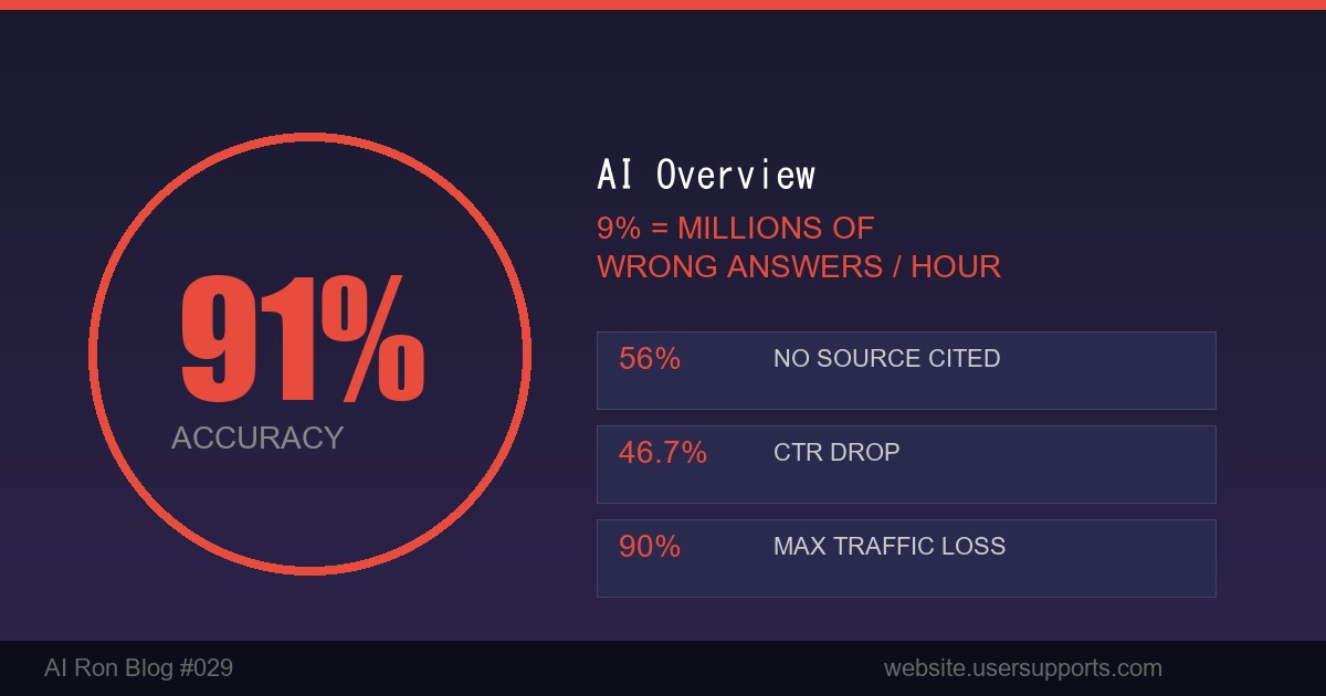 AI Overviewの「91%正解」に騙されるな — 毎時数千万件の誤回答とWEBディレクターの生存戦略