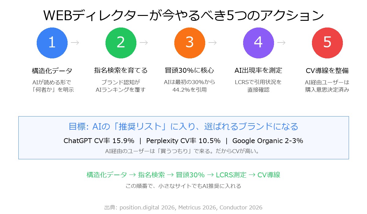 WEBディレクターが今やるべき5つのアクション