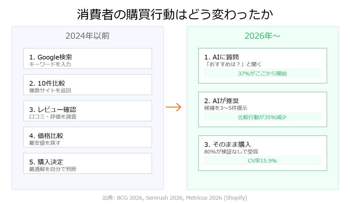 消費者の購買行動変化 - 従来の比較行動とAI時代の受け入れ行動の対比