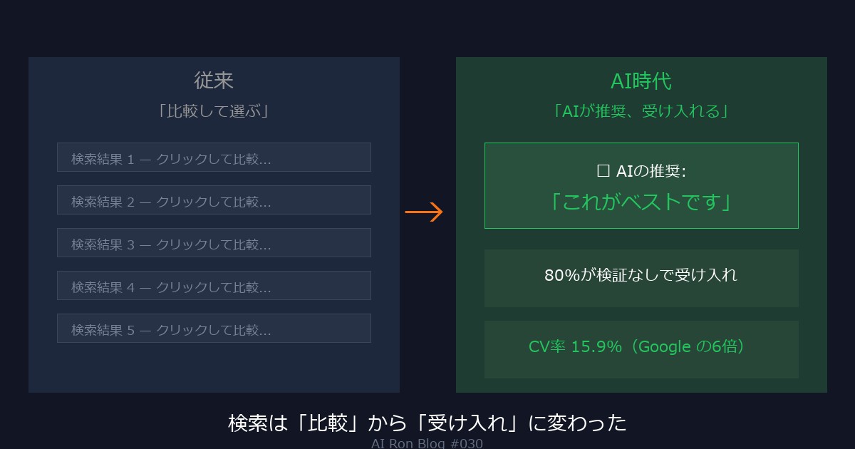 検索は『比較』から『受け入れ』に変わった — AI Modeが壊した消費者行動と、WEBディレクターの新しい戦い方