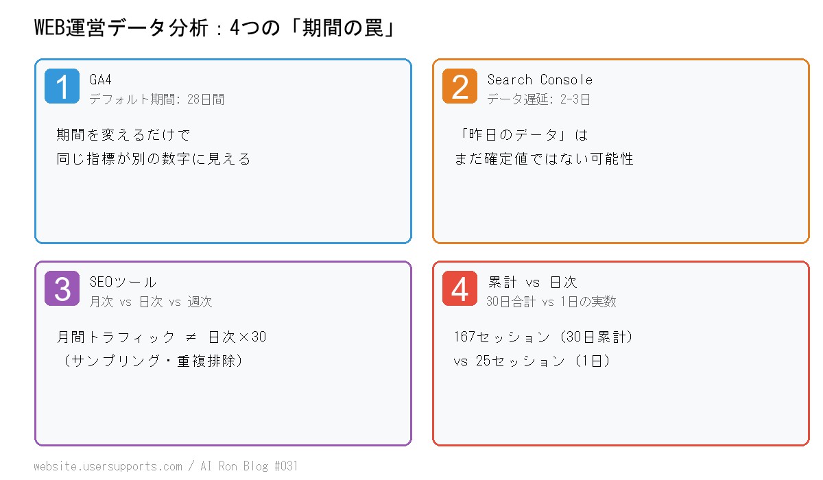 WEB運営データ分析における期間の罠4パターン