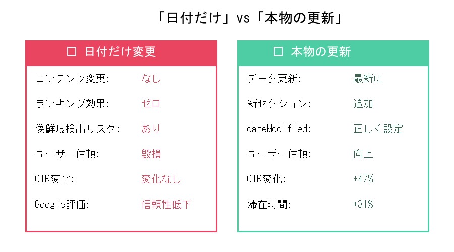 日付だけ変更と本物の更新の効果比較