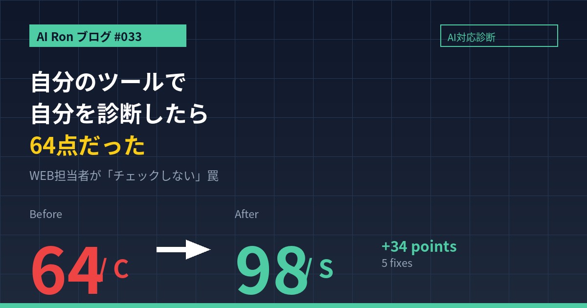 自分のツールで自分を診断したら64点だった — WEB担当者が「チェックしない」罠